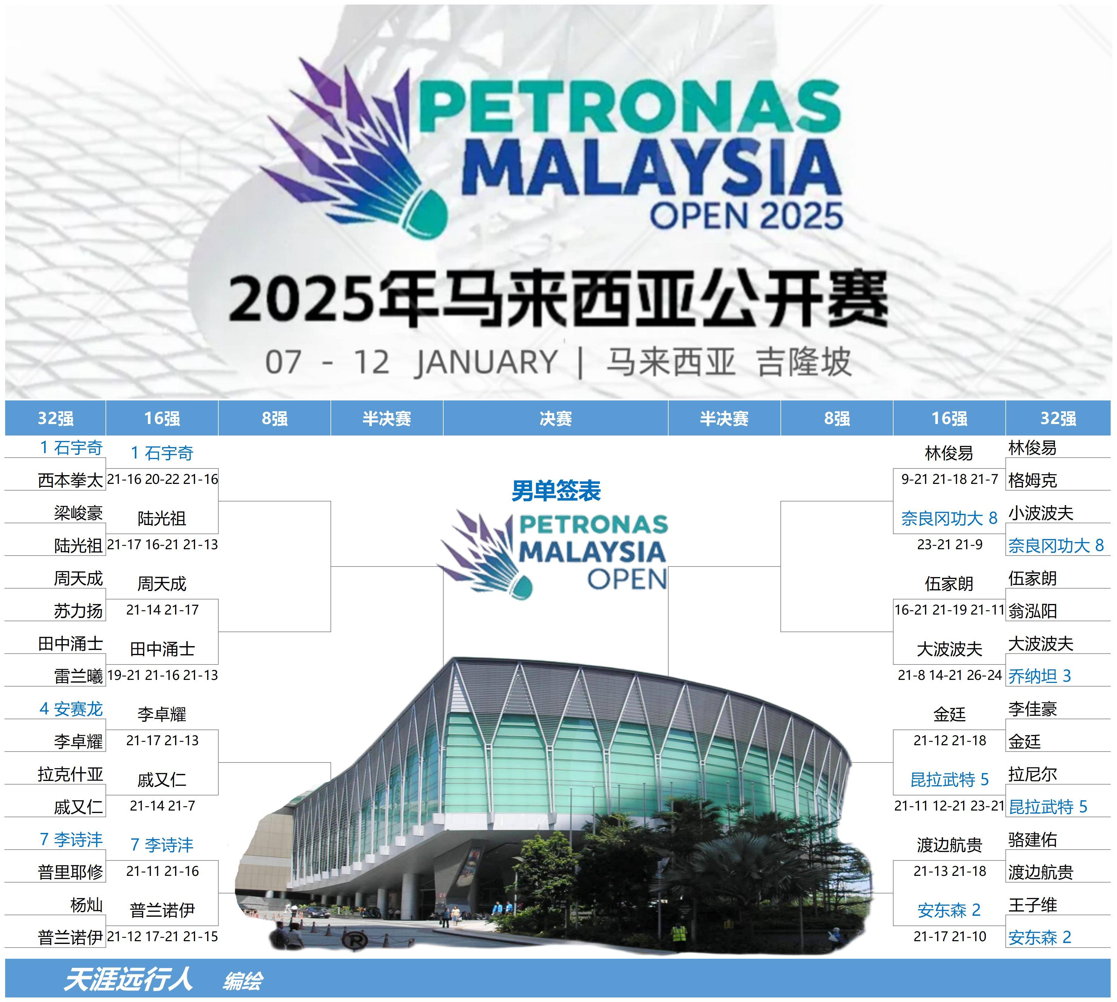 马来西亚选手获得多枚奖牌，称霸竞技场