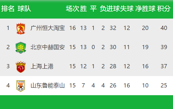 aoa体育馆-山东鲁能豪取胜利，成功领跑积分榜的简单介绍