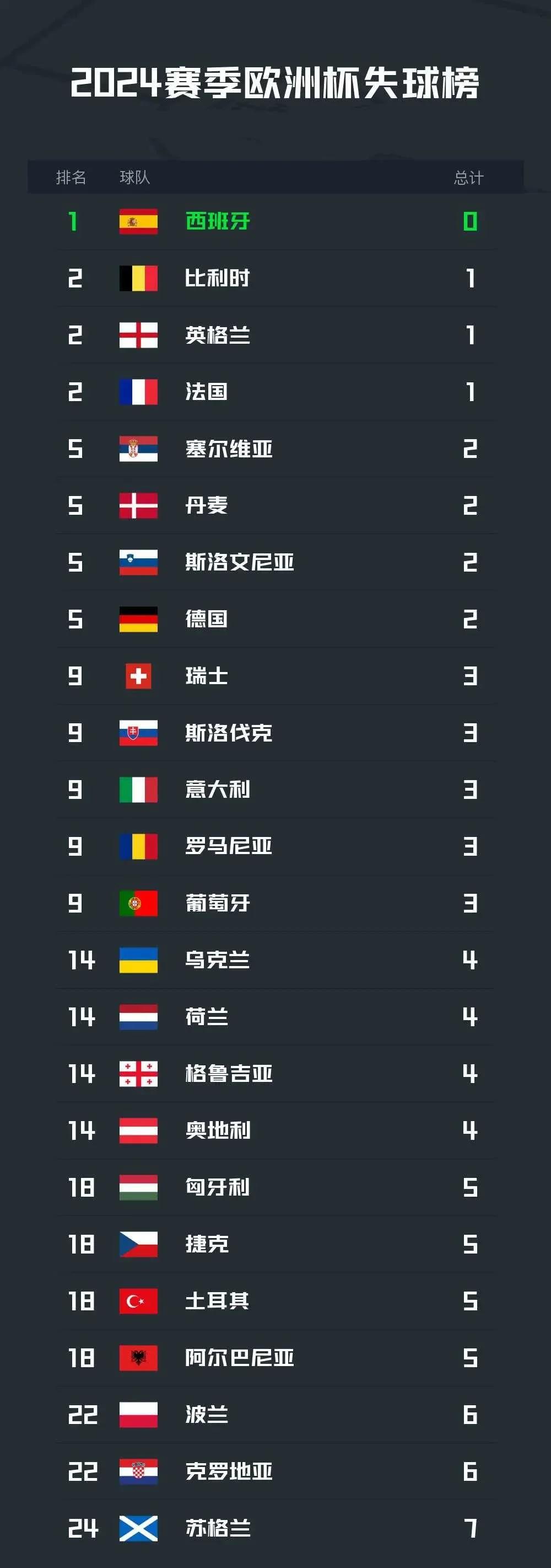 包含欧预赛比赛:西班牙中场控球稳,领先小组的词条 包含欧预赛比赛:西班牙中场控球稳,领先小组的词条