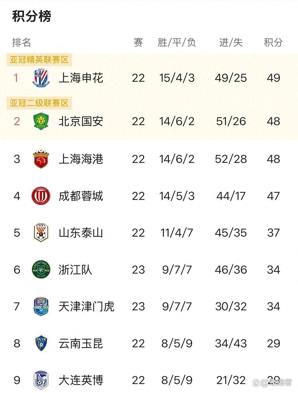 包含国安主场豪取胜利,逆袭击败对手继续领跑积分榜的词条 包含国安主场豪取胜利,逆袭击败对手继续领跑积分榜的词条